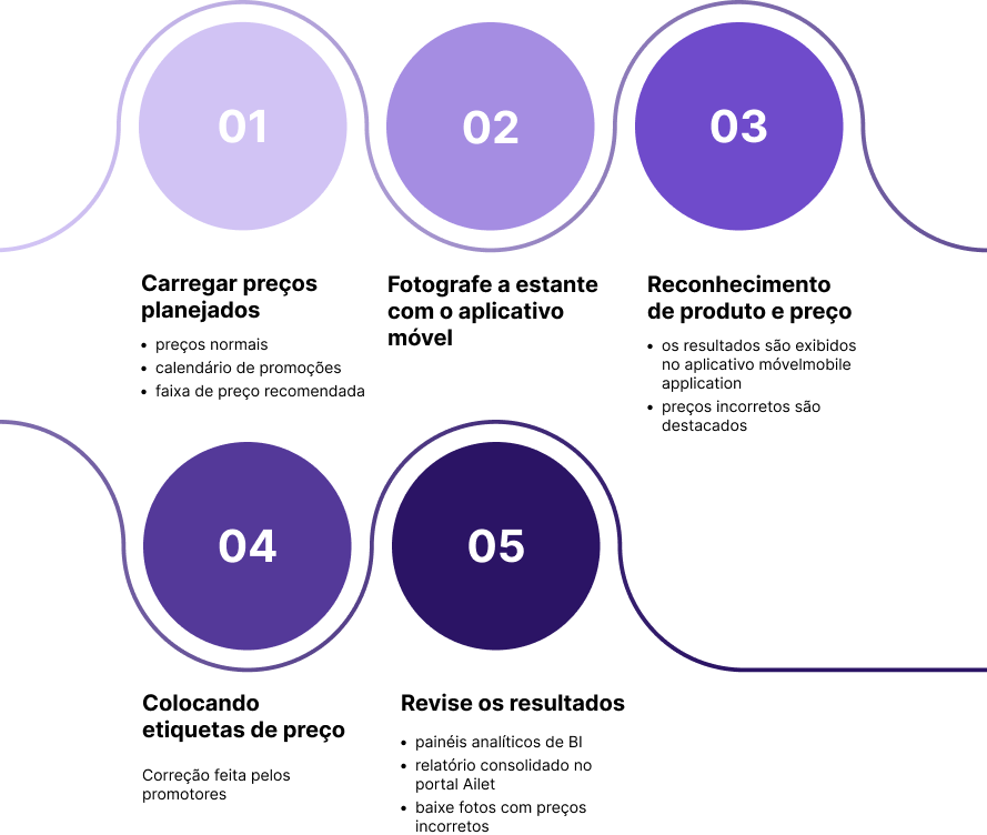 Execução de preços